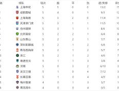 上海男篮轻松击败青岛，继续领跑积分榜
